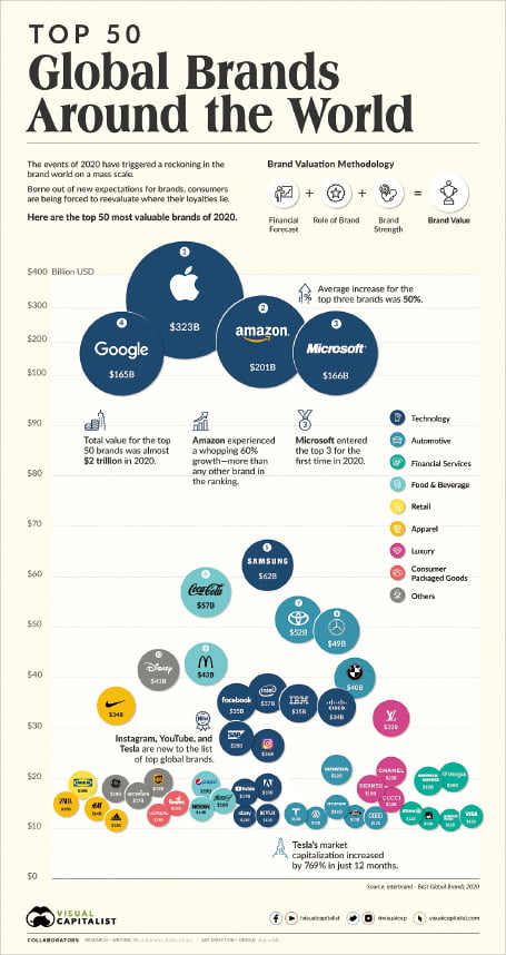 [커버스토리] 20년 전 애플·아마존·구글·삼성은?…생명처럼 브랜드도 생겼다가 사라져