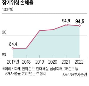 "하반기 손해율 큰 폭 개선될 것…IFRS17 도입도 호재 작용"