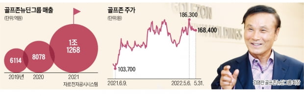 '골프제국' 일궈낸 골프존…"시총 3兆 향해 굿샷"