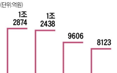 4대 금융지주, 2분기 실적도 '탄탄대로'