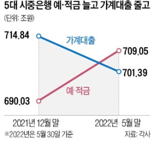 금리인상 본격화…한달새 18조 은행 예·적금으로