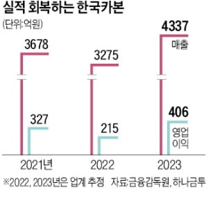 한국카본 "항공기 부품사 품고 유럽 진출 본격화"