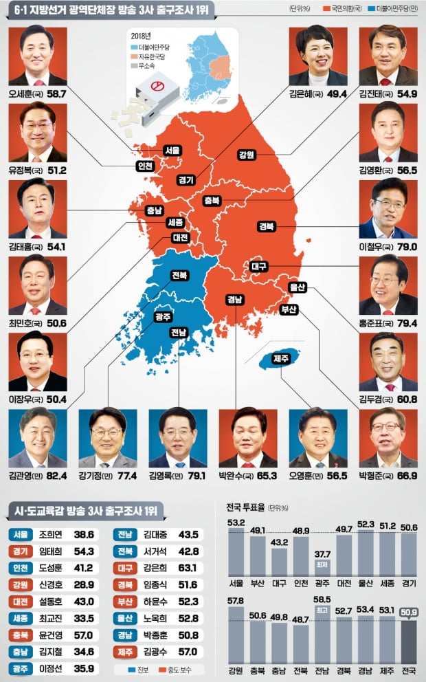 민심은 지방권력도 '교체' 택했다…與 10곳서 우세