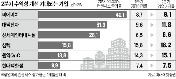 "인플레도 걱정 없다"…수익 탄탄한 기업 '찜'