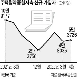 추첨제 분양 확대 기대에 청약통장 가입자 늘었다