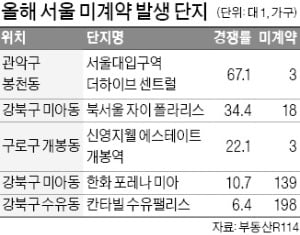 '상한제' 예외라고…배짱 분양에 미달 속출