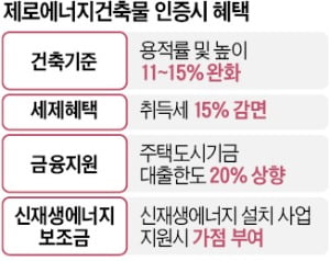 "탈원전이 낳은 신재생 카르텔"…에너지건물 인증, 4곳이 수백억 독식