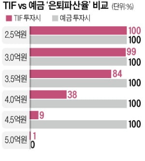 현금 흐름성 자산에 투자…목돈 관리 대안으로 뜨는 타깃인컴펀드