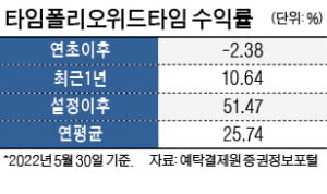 타임폴리오위드타임, 롱쇼트 전략으로 하락장 선방…최근 1년 10.6% 수익