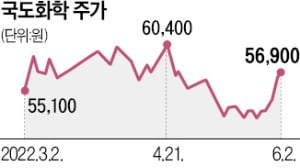 조선업계 수주 늘자…국도화학, 영업이익 4배 '껑충'