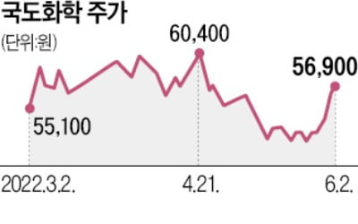 조선업계 수주 늘자…국도화학, 영업이익 4배 '껑충'