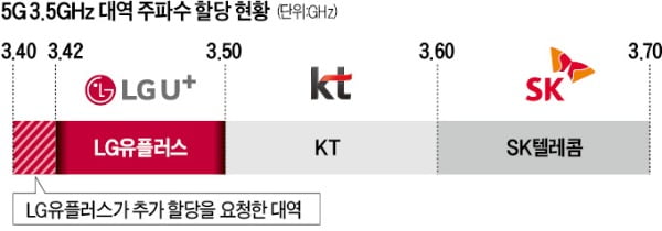 5G 주파수, 결국 추가 할당…LG유플러스 웃고 SKT는 "유감"