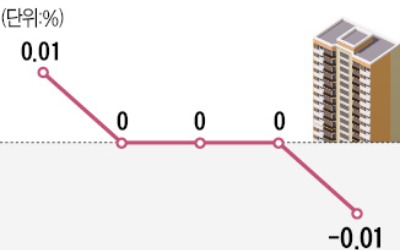 금리 오르고 '절세 매물' 쌓이자…서울 아파트값 두달 만에 하락 전환