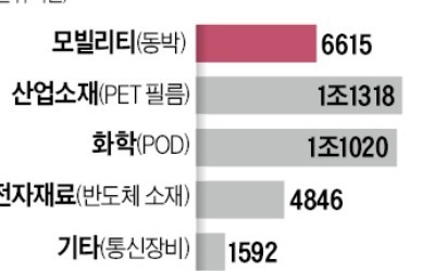 모태사업 'PET 필름'까지 내놓은 SKC…2차전지 핵심 '동박' 올인