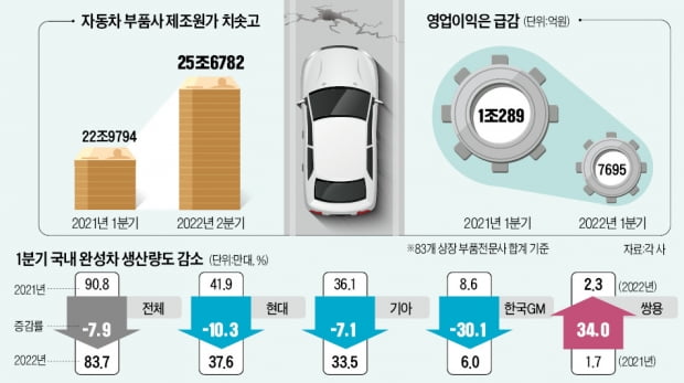 [숫자로 읽는 세상] 전기차 전환의 역설…23만명 일자리 사라질 판