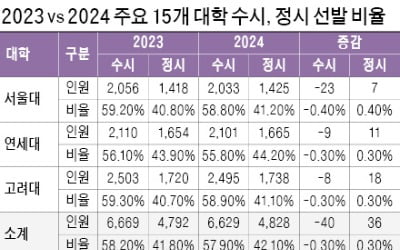  서울대·고려대 교과평가 도입해도 수능 최상위권 돼야…주요 15개 대학 정시는 여전히 '수능100' 방식으로 선발