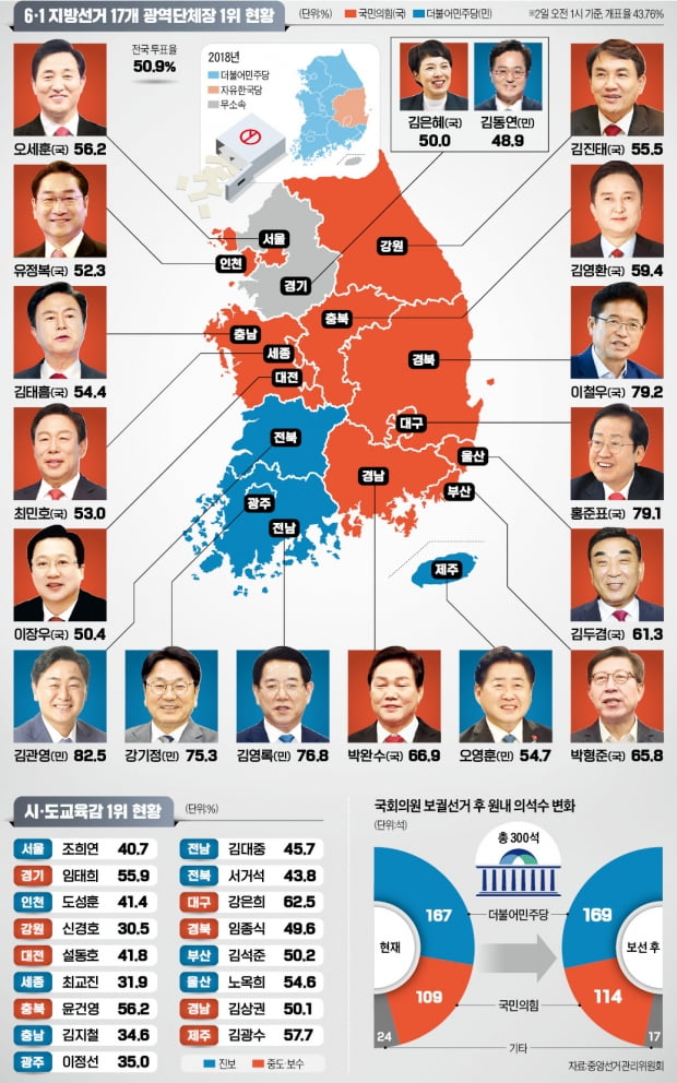 카지노사이트 압승…民心은 지방권력도 교체했다