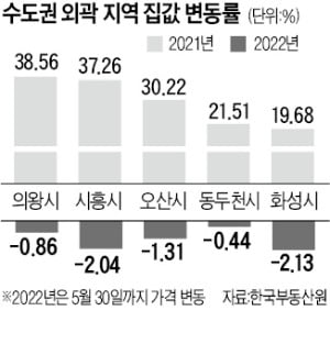 30% 넘게 올랐던 의왕·시흥 집값 1년새 '뚝'