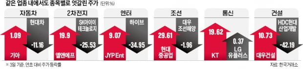 같은 업종, 다른 주가…'실적'이 희비 갈랐다