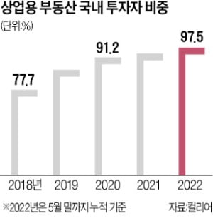 한국 운용사 힘 세졌네…오피스빌딩 '싹쓸이'