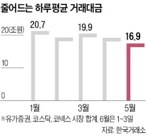 활력 잃은 증시…거래대금, 1년3개월 만에 최저