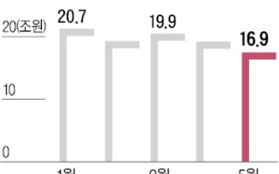 활력 잃은 증시…거래대금, 1년3개월 만에 최저