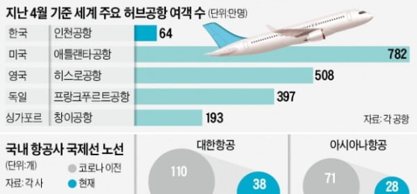 인천공항 하늘길 26개월 만에 다 열린다…2배 뛴 항공권 싸질까