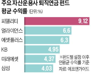 퇴직연금 시장 강자 피델리티…50개 펀드 연평균 수익률 9.1%