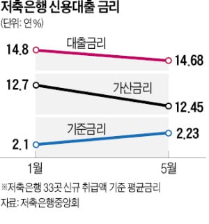 금리 인상 빨라졌지만 2금융권 대출금리는 내려