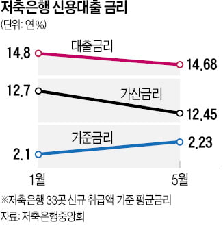 금리 인상 빨라졌지만 2금융권 대출금리는 내려