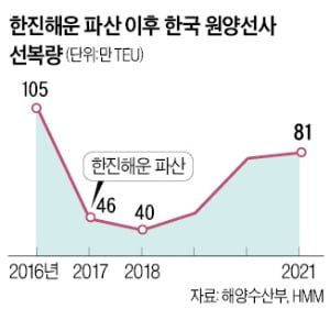 HMM 선복량 회복에만 매달릴 때…머스크, 물류업체 6곳 M&A