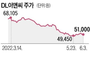 해외플랜트 수주 지연…DL이앤씨 실적 급감