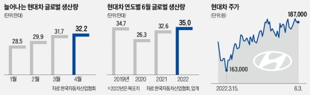 현대차, 레고카지노 코로나 前 수준으로 늘린다