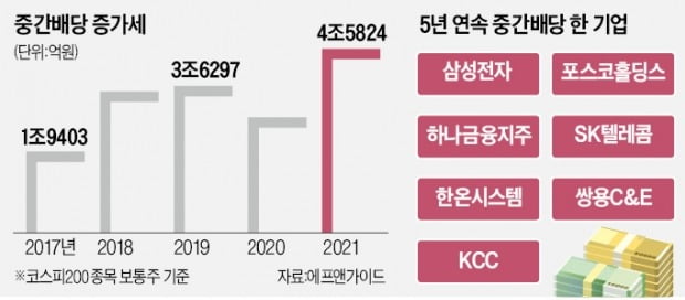 짭짤한 '여름 보너스'…중간배당株 담아볼까