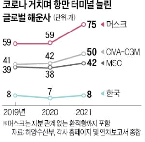 HMM 선복량 회복에만 매달릴 때…머스크, 물류업체 6곳 M&A