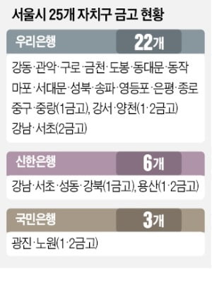 은행, 서울 區금고 쟁탈전 시작됐다