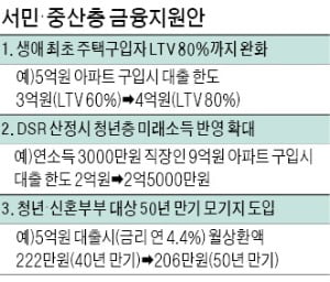 내달부터 LTV 규제 완화…만기 50년 주담대 시대 대출 전략은 