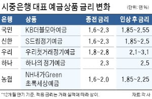 기준금리 올리자 곧바로 반영…매력 커진 은행 예금·적금