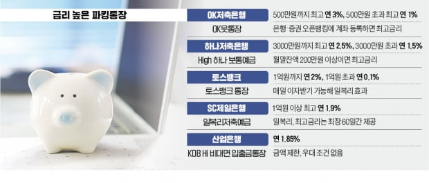 토스뱅크 '2% 이자'도 낮다…최고 年 3%짜리 '파킹통장' 등장