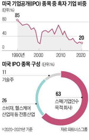 "美 상장 주식, 투기적 성격 강해져…이젠 사모펀드가 주류"