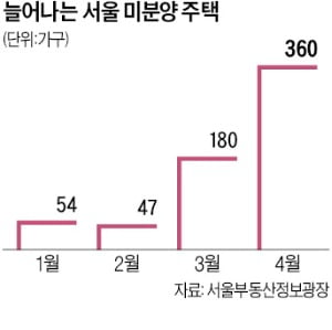 가점 높으면 상한제 지역 청약…아니면 "쉬어 가는 것도 투자"