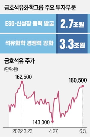 "미래 성장엔진은 친환경車 소재"…금호석유화학, 6조 투자 승부수