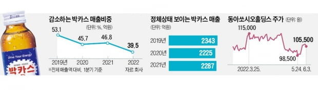 '국민 드링크' 박카스 의존 벗어나는 동아제약