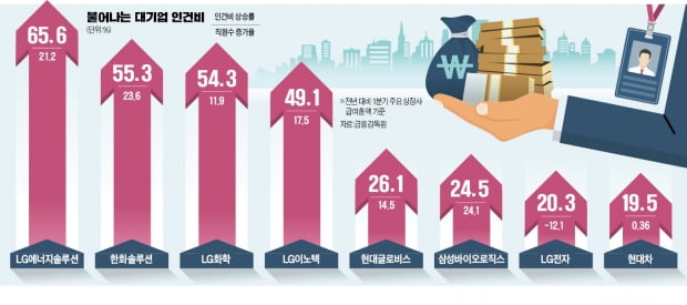 LG 인건비 65%·한화 55%↑…高물가→高임금 '악순환' 시작