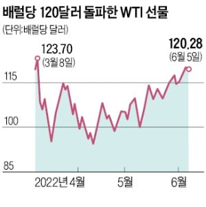 증산 사흘만에…사우디 유가 인상