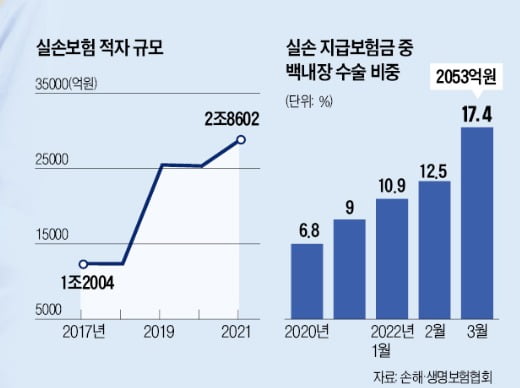 실손 '백내장 딜레마'…과잉진료에 보험금 줄줄, 막자니 민원 봇물