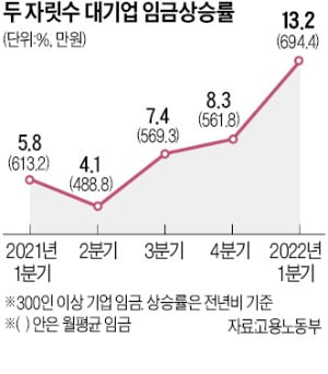 LG 인건비 65%·한화 55%↑…高물가→高임금 '악순환' 시작