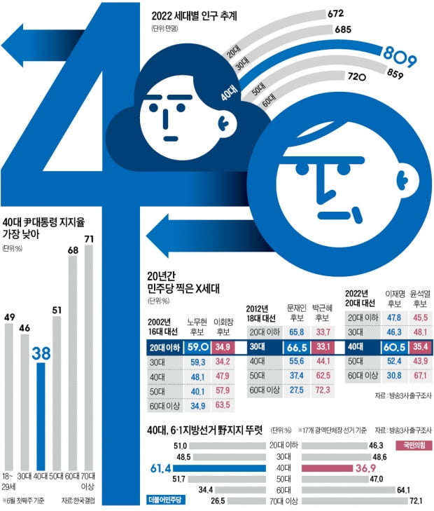 외환위기 고통·盧신드롬…보수가 싫은 X세대, 20년째 '민주당 팬덤'