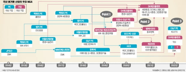 버릴 것 하나 없는 폐기물 처리 산업…M&A로 대형화 속도 낸다