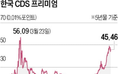 한국 CDS 프리미엄 치솟아…"美 금리인상 불안감 반영"